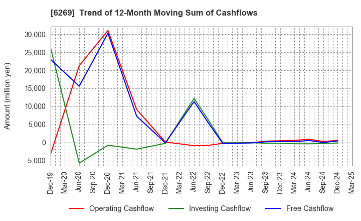 6269 MODEC,INC.: Trend of 12-Month Moving Sum of Cashflows