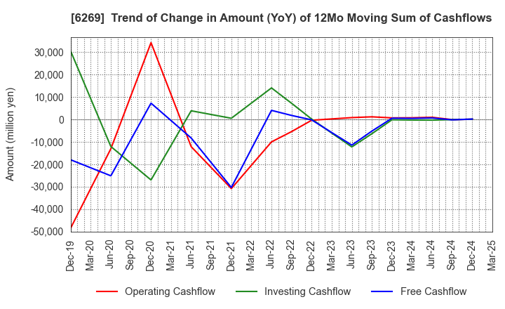 6269 MODEC,INC.: Trend of Change in Amount (YoY) of 12Mo Moving Sum of Cashflows