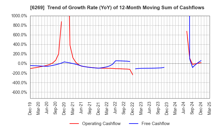 6269 MODEC,INC.: Trend of Growth Rate (YoY) of 12-Month Moving Sum of Cashflows