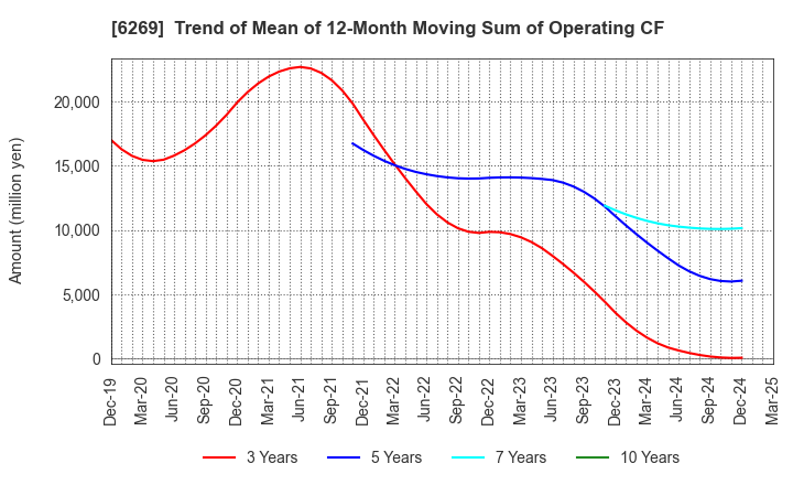 6269 MODEC,INC.: Trend of Mean of 12-Month Moving Sum of Operating CF