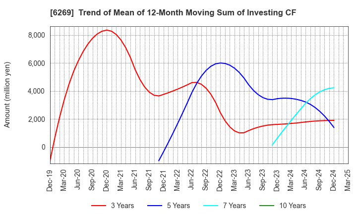 6269 MODEC,INC.: Trend of Mean of 12-Month Moving Sum of Investing CF