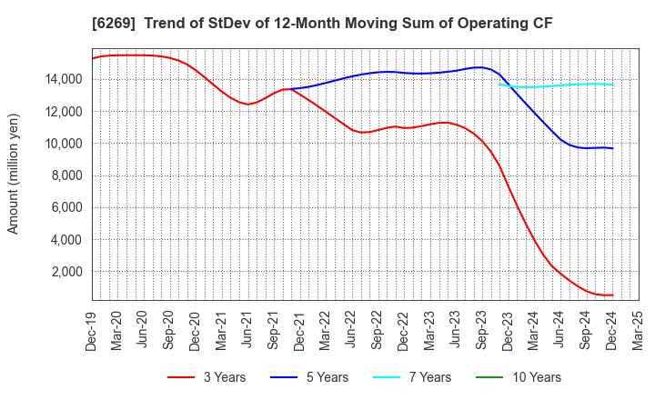 6269 MODEC,INC.: Trend of StDev of 12-Month Moving Sum of Operating CF