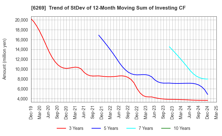 6269 MODEC,INC.: Trend of StDev of 12-Month Moving Sum of Investing CF