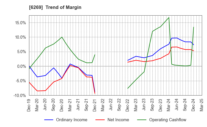 6269 MODEC,INC.: Trend of Margin
