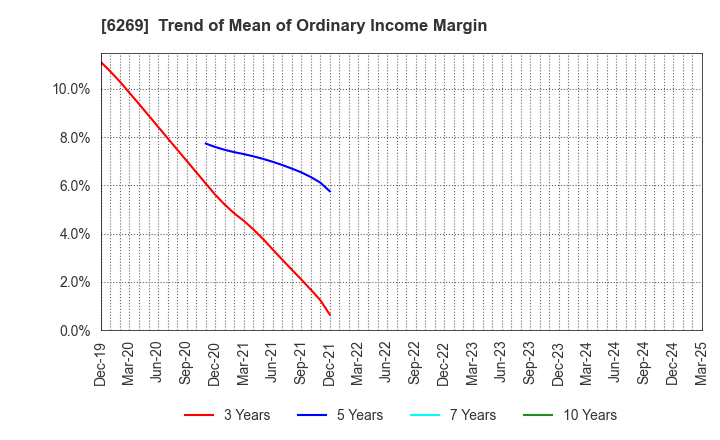 6269 MODEC,INC.: Trend of Mean of Ordinary Income Margin