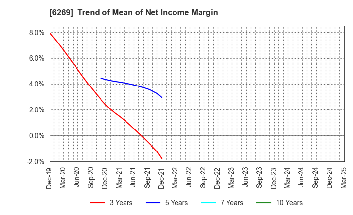6269 MODEC,INC.: Trend of Mean of Net Income Margin