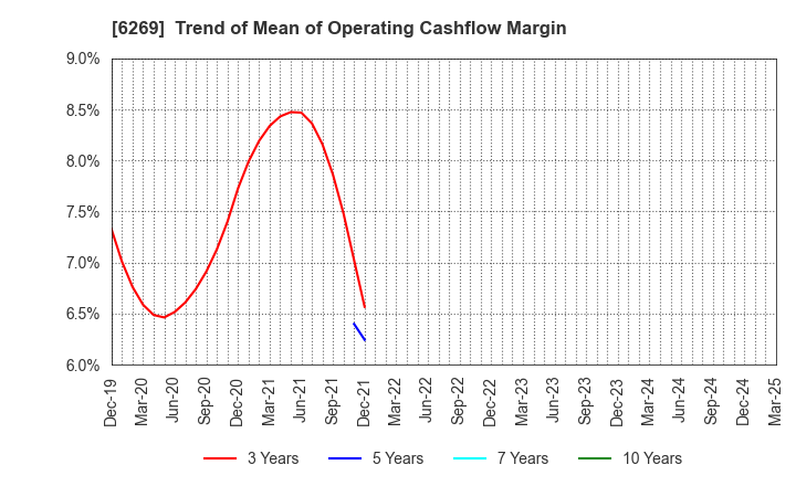 6269 MODEC,INC.: Trend of Mean of Operating Cashflow Margin