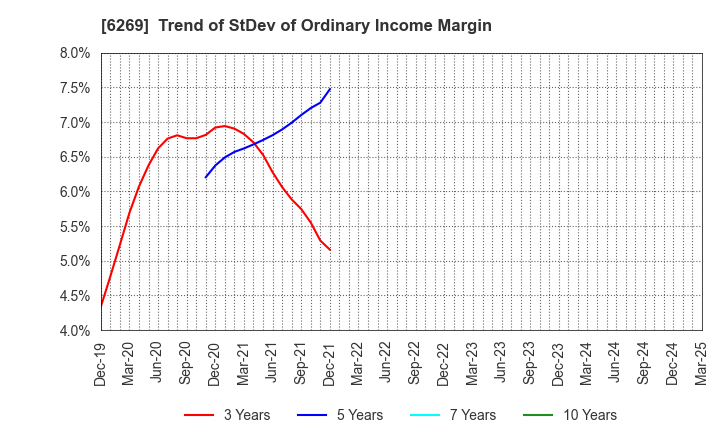 6269 MODEC,INC.: Trend of StDev of Ordinary Income Margin