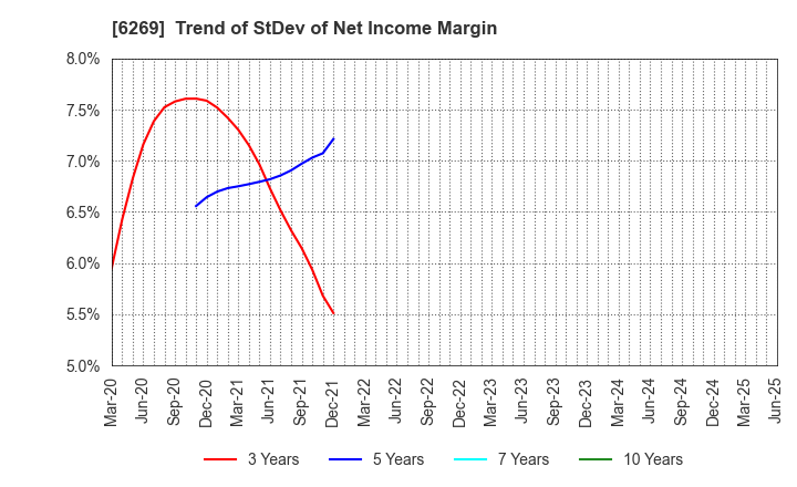 6269 MODEC,INC.: Trend of StDev of Net Income Margin
