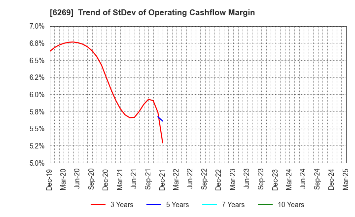 6269 MODEC,INC.: Trend of StDev of Operating Cashflow Margin