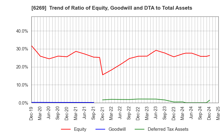 6269 MODEC,INC.: Trend of Ratio of Equity, Goodwill and DTA to Total Assets