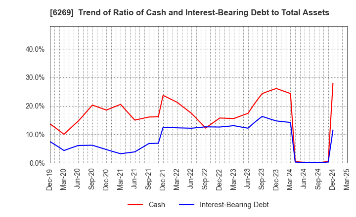 6269 MODEC,INC.: Trend of Ratio of Cash and Interest-Bearing Debt to Total Assets