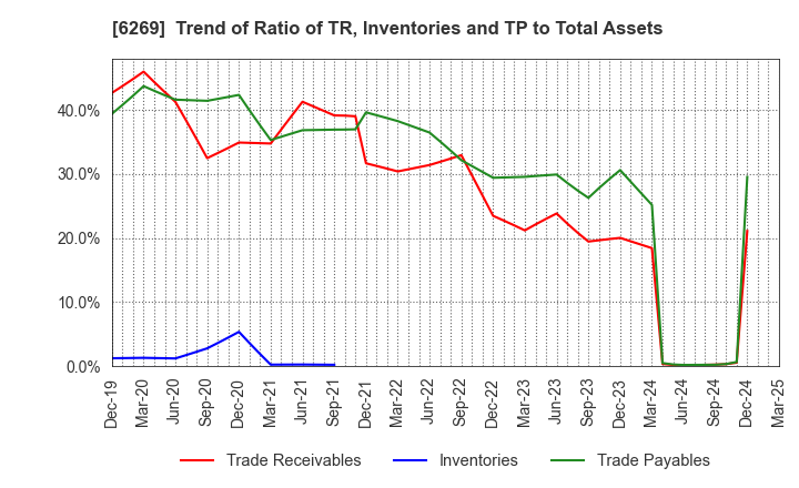 6269 MODEC,INC.: Trend of Ratio of TR, Inventories and TP to Total Assets
