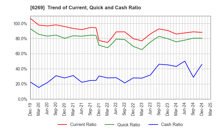 6269 MODEC,INC.: Trend of Current, Quick and Cash Ratio