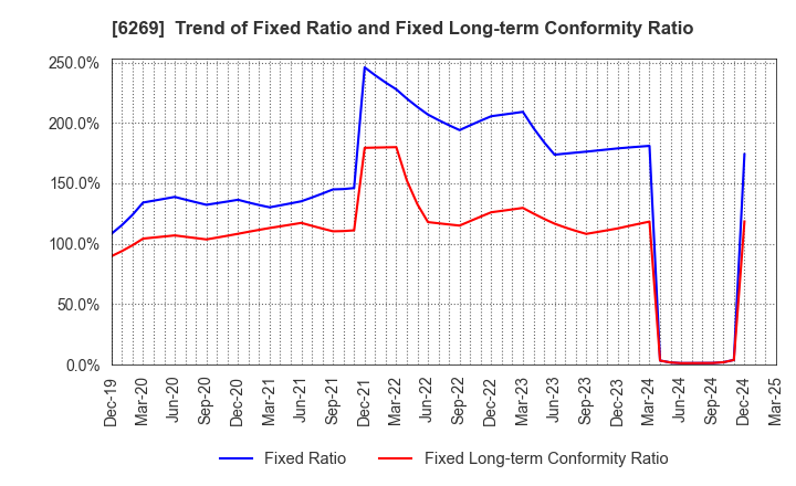 6269 MODEC,INC.: Trend of Fixed Ratio and Fixed Long-term Conformity Ratio
