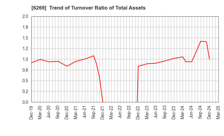 6269 MODEC,INC.: Trend of Turnover Ratio of Total Assets