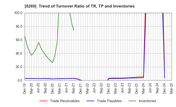 6269 MODEC,INC.: Trend of Turnover Ratio of TR, TP and Inventories