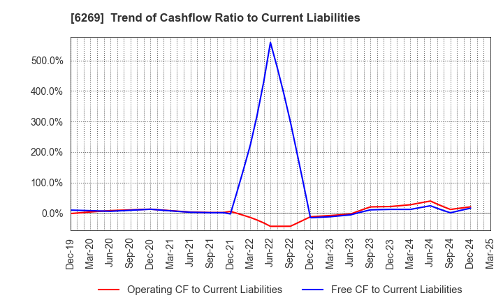 6269 MODEC,INC.: Trend of Cashflow Ratio to Current Liabilities