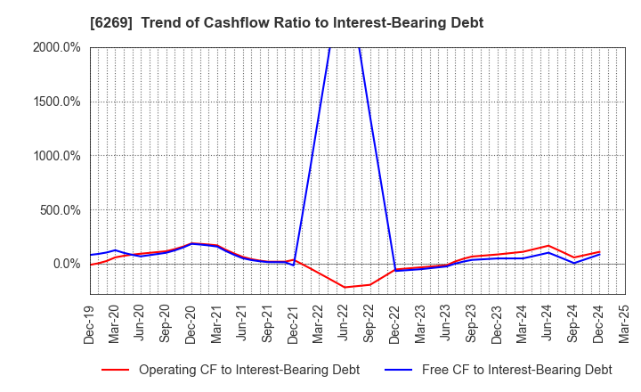 6269 MODEC,INC.: Trend of Cashflow Ratio to Interest-Bearing Debt