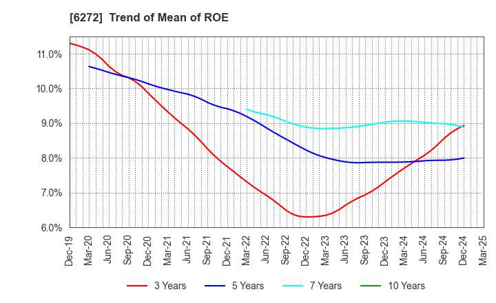 6272 RHEON AUTOMATIC MACHINERY CO.,LTD.: Trend of Mean of ROE