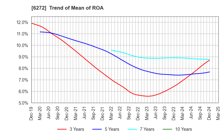 6272 RHEON AUTOMATIC MACHINERY CO.,LTD.: Trend of Mean of ROA