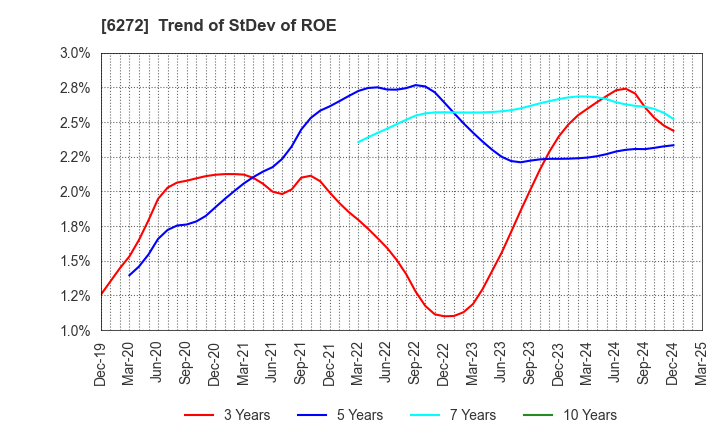6272 RHEON AUTOMATIC MACHINERY CO.,LTD.: Trend of StDev of ROE