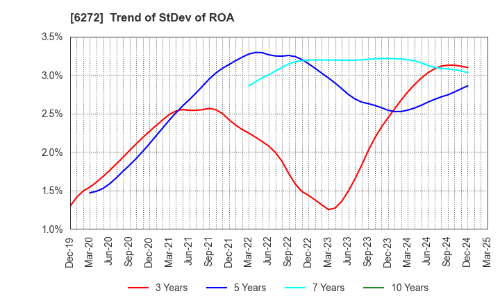 6272 RHEON AUTOMATIC MACHINERY CO.,LTD.: Trend of StDev of ROA