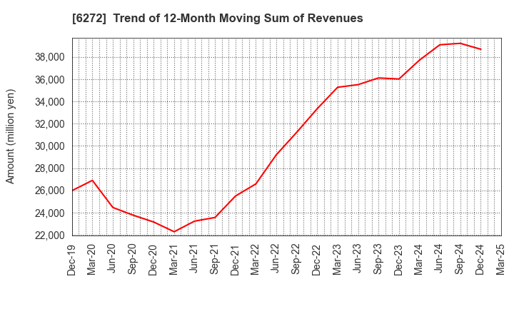 6272 RHEON AUTOMATIC MACHINERY CO.,LTD.: Trend of 12-Month Moving Sum of Revenues