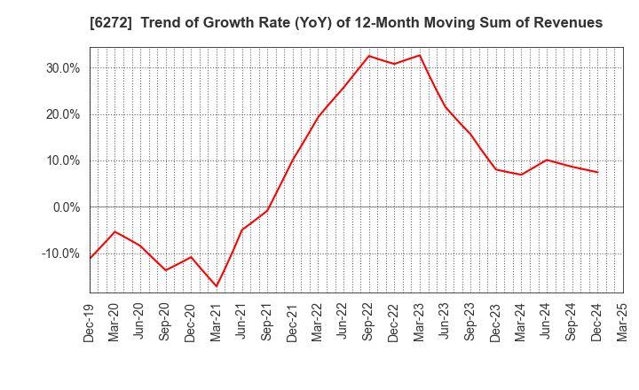 6272 RHEON AUTOMATIC MACHINERY CO.,LTD.: Trend of Growth Rate (YoY) of 12-Month Moving Sum of Revenues
