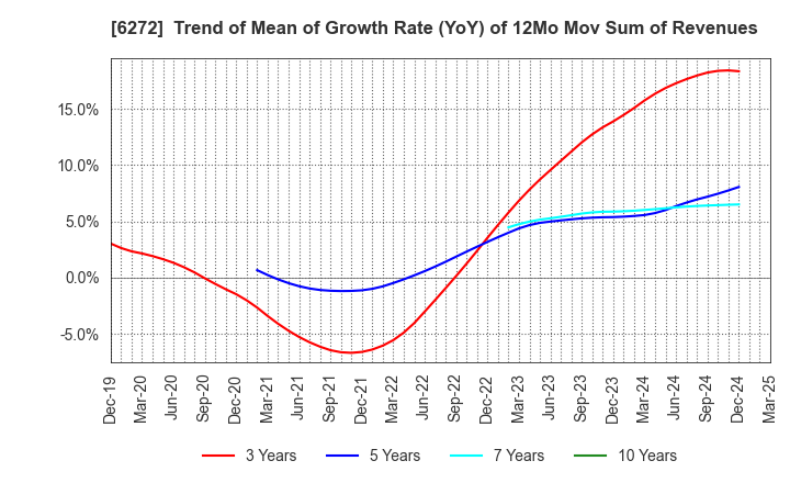 6272 RHEON AUTOMATIC MACHINERY CO.,LTD.: Trend of Mean of Growth Rate (YoY) of 12Mo Mov Sum of Revenues