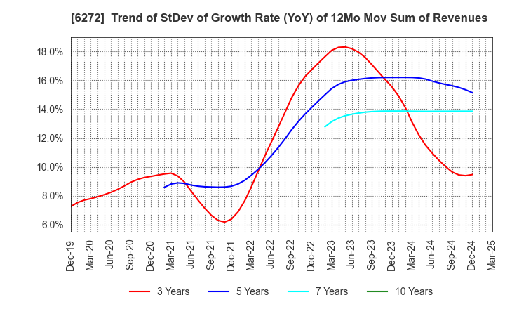 6272 RHEON AUTOMATIC MACHINERY CO.,LTD.: Trend of StDev of Growth Rate (YoY) of 12Mo Mov Sum of Revenues