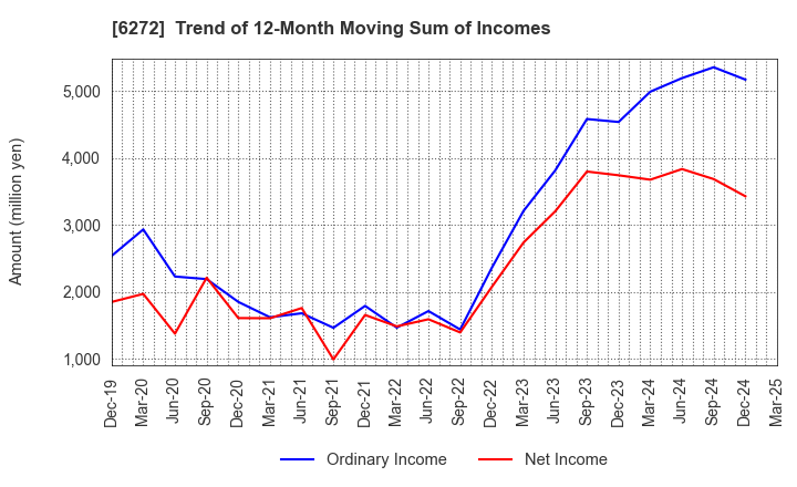 6272 RHEON AUTOMATIC MACHINERY CO.,LTD.: Trend of 12-Month Moving Sum of Incomes