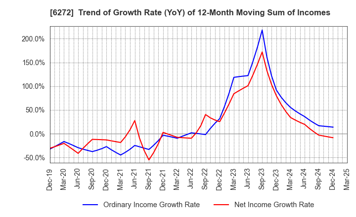 6272 RHEON AUTOMATIC MACHINERY CO.,LTD.: Trend of Growth Rate (YoY) of 12-Month Moving Sum of Incomes