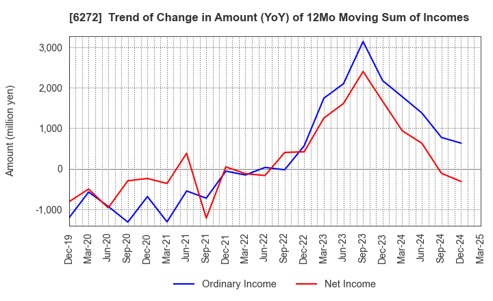 6272 RHEON AUTOMATIC MACHINERY CO.,LTD.: Trend of Change in Amount (YoY) of 12Mo Moving Sum of Incomes