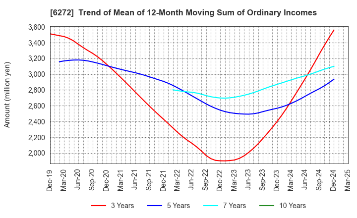 6272 RHEON AUTOMATIC MACHINERY CO.,LTD.: Trend of Mean of 12-Month Moving Sum of Ordinary Incomes
