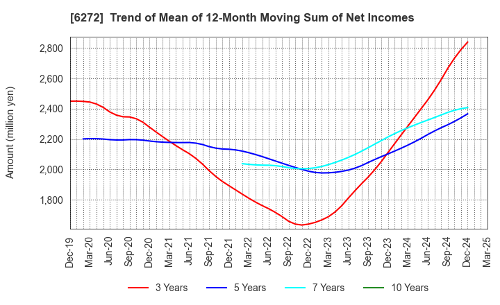 6272 RHEON AUTOMATIC MACHINERY CO.,LTD.: Trend of Mean of 12-Month Moving Sum of Net Incomes