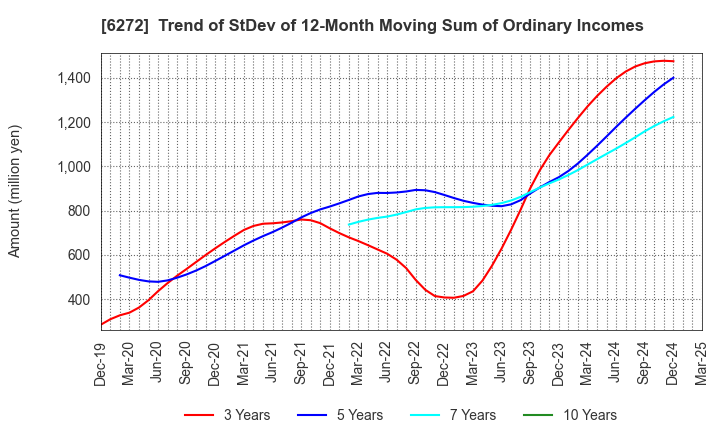6272 RHEON AUTOMATIC MACHINERY CO.,LTD.: Trend of StDev of 12-Month Moving Sum of Ordinary Incomes