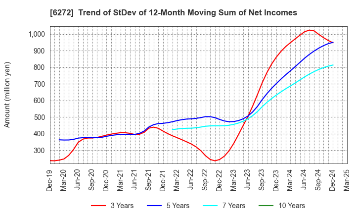 6272 RHEON AUTOMATIC MACHINERY CO.,LTD.: Trend of StDev of 12-Month Moving Sum of Net Incomes