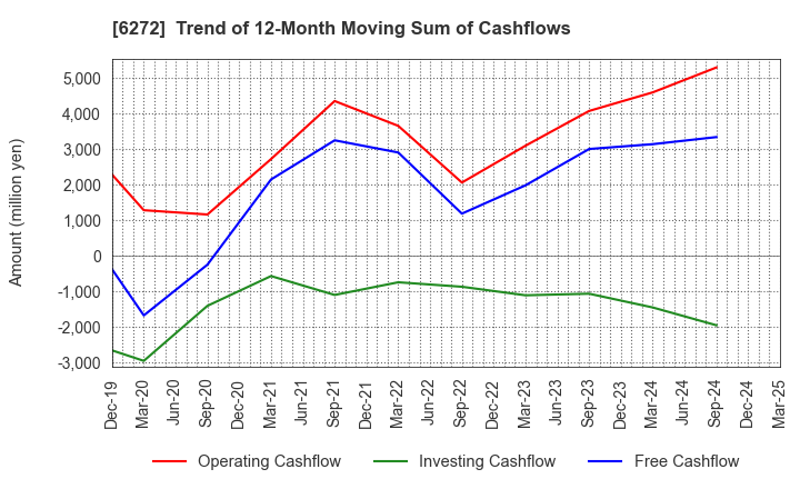 6272 RHEON AUTOMATIC MACHINERY CO.,LTD.: Trend of 12-Month Moving Sum of Cashflows