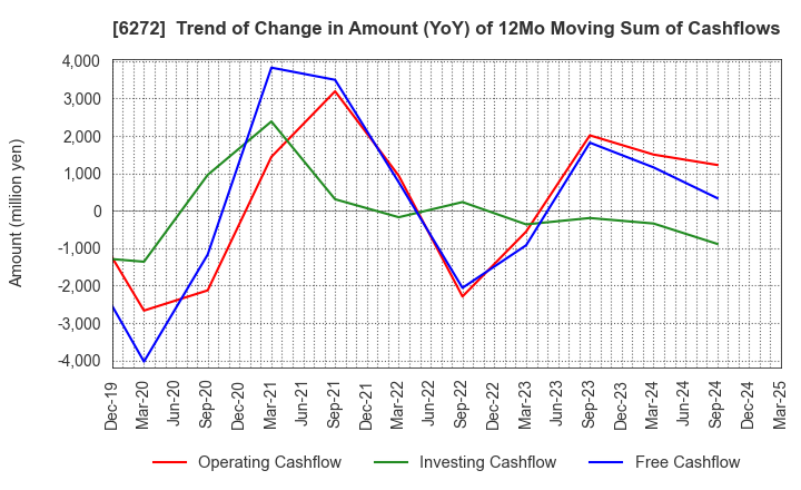 6272 RHEON AUTOMATIC MACHINERY CO.,LTD.: Trend of Change in Amount (YoY) of 12Mo Moving Sum of Cashflows