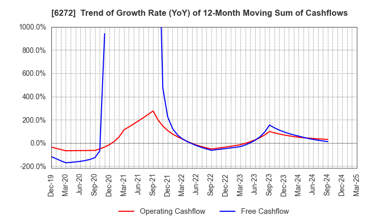 6272 RHEON AUTOMATIC MACHINERY CO.,LTD.: Trend of Growth Rate (YoY) of 12-Month Moving Sum of Cashflows