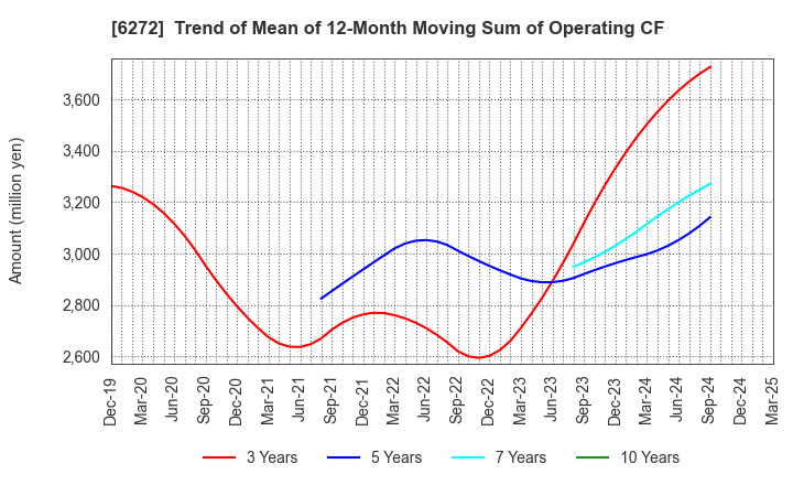 6272 RHEON AUTOMATIC MACHINERY CO.,LTD.: Trend of Mean of 12-Month Moving Sum of Operating CF
