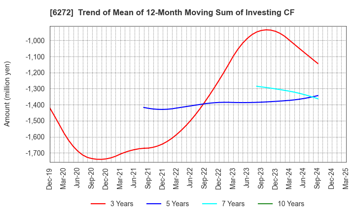 6272 RHEON AUTOMATIC MACHINERY CO.,LTD.: Trend of Mean of 12-Month Moving Sum of Investing CF