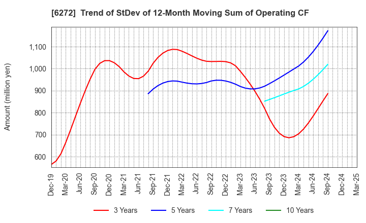 6272 RHEON AUTOMATIC MACHINERY CO.,LTD.: Trend of StDev of 12-Month Moving Sum of Operating CF