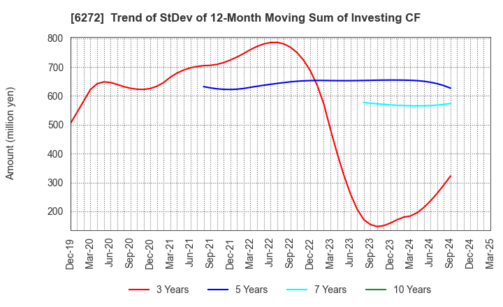 6272 RHEON AUTOMATIC MACHINERY CO.,LTD.: Trend of StDev of 12-Month Moving Sum of Investing CF