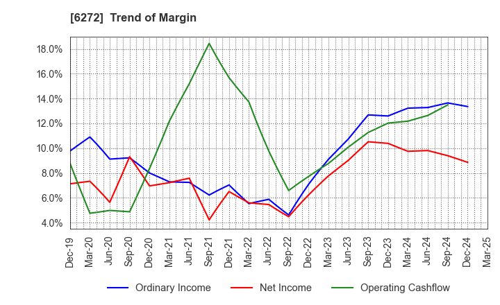 6272 RHEON AUTOMATIC MACHINERY CO.,LTD.: Trend of Margin
