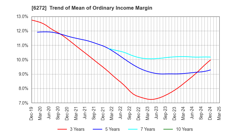 6272 RHEON AUTOMATIC MACHINERY CO.,LTD.: Trend of Mean of Ordinary Income Margin