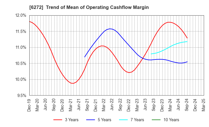 6272 RHEON AUTOMATIC MACHINERY CO.,LTD.: Trend of Mean of Operating Cashflow Margin