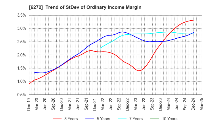 6272 RHEON AUTOMATIC MACHINERY CO.,LTD.: Trend of StDev of Ordinary Income Margin