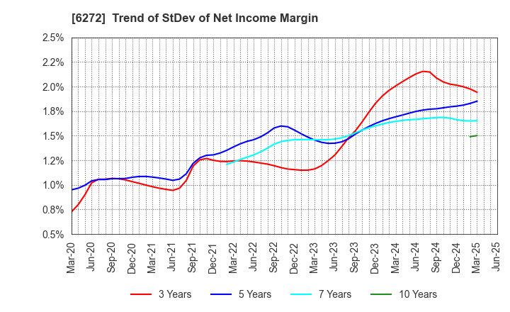 6272 RHEON AUTOMATIC MACHINERY CO.,LTD.: Trend of StDev of Net Income Margin